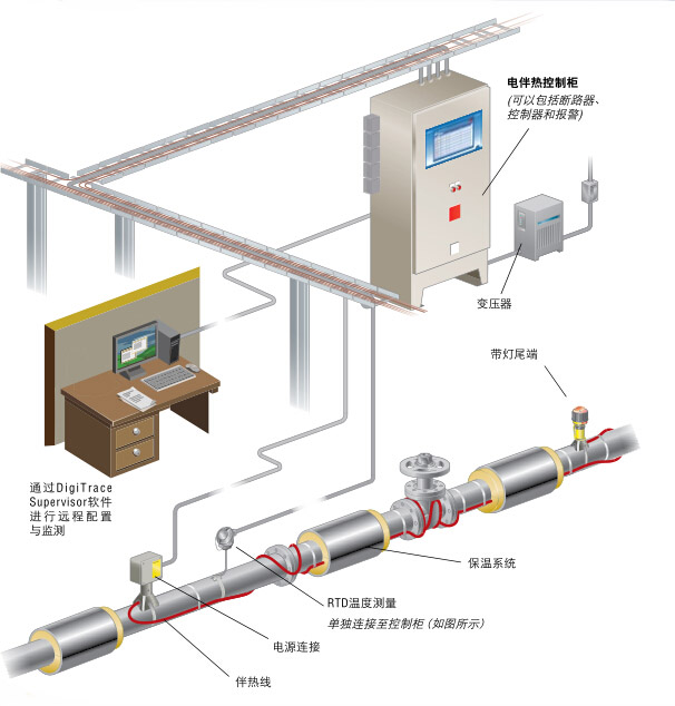 完整管道電伴熱系統圖示